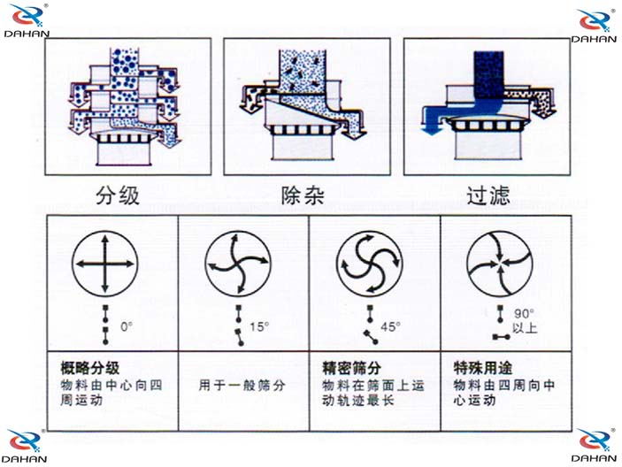 振動電機偏心塊傾角度對應篩分效果0°：對原料進行粗篩分 15°用于大多數(shù)原料篩分 45°英語精細原料的篩分90°特殊用途。