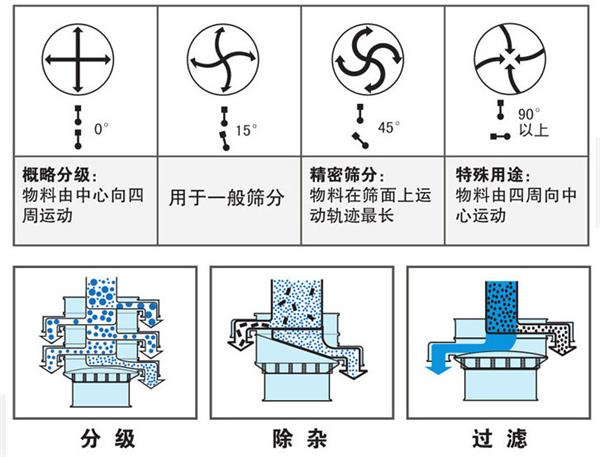 不銹鋼振動篩不同偏心塊角度的篩分軌跡：0°：物料由中心向四周運動，15°：用于一般篩分。90°：物料有四周向中心運動。