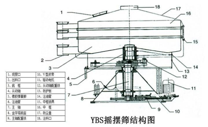 該產品的主要結構有：篩網，電機，進料口，啟動裝置等