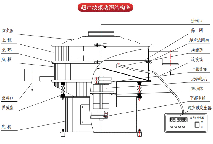 超聲波振動篩由進料口，篩網(wǎng)，防塵蓋，網(wǎng)架，出料口束環(huán)，加重塊，彈簧，機座，振動電機，下部重錘等部件組成。