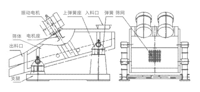 礦用振動篩主要由激振器、篩體、篩網(wǎng)、減振裝置及座架等組成