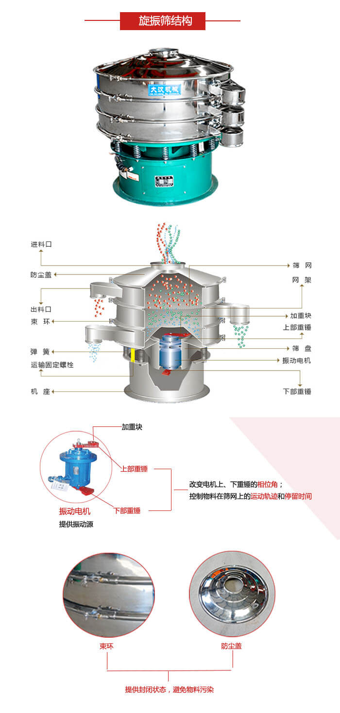 圓篩機結(jié)構展示：進料口，出料口，篩網(wǎng)，網(wǎng)架，束環(huán)，彈簧，篩盤等