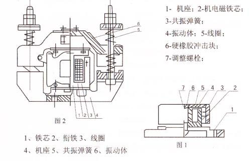 CZ電磁倉壁振動器結(jié)構(gòu)主要：鐵芯，機座，線圈，共振彈簧，振動體，調(diào)整螺栓等。