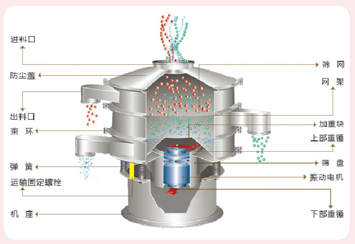 顆粒振動(dòng)篩技術(shù)參數(shù)與結(jié)構(gòu)：進(jìn)料口，防塵蓋，出料口，束環(huán)，彈簧，運(yùn)輸固定螺栓，機(jī)座，篩網(wǎng)，網(wǎng)架，加重塊，上部重錘，篩盤，振動(dòng)電機(jī)，下部重錘。