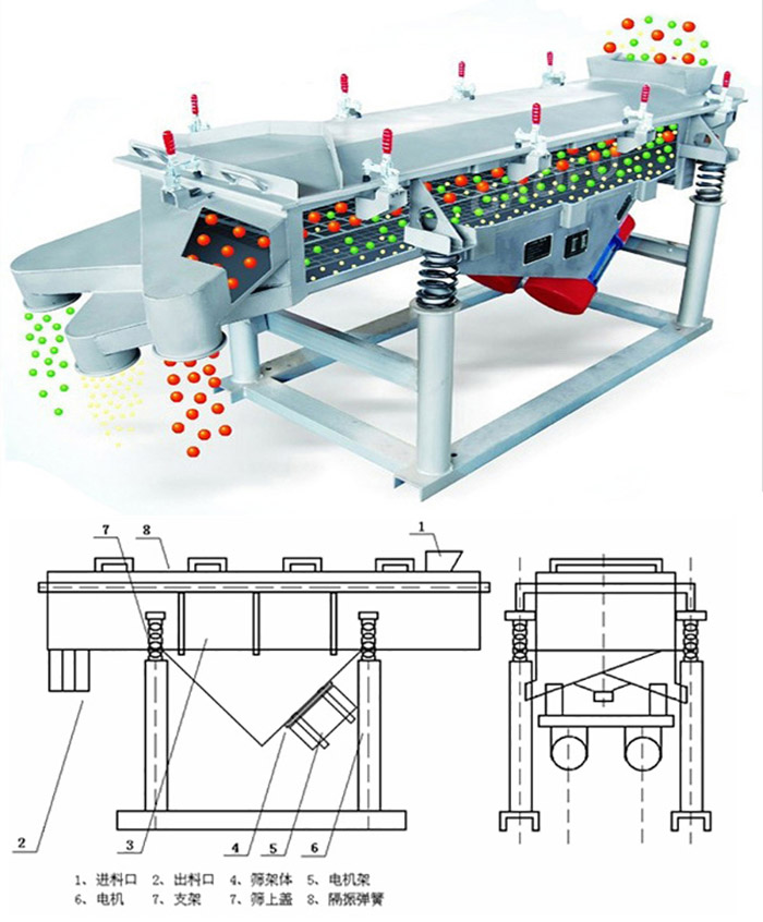 直線篩分機(jī)工作原理：該產(chǎn)品的篩分主要依靠各各部件的相互配合完成的。