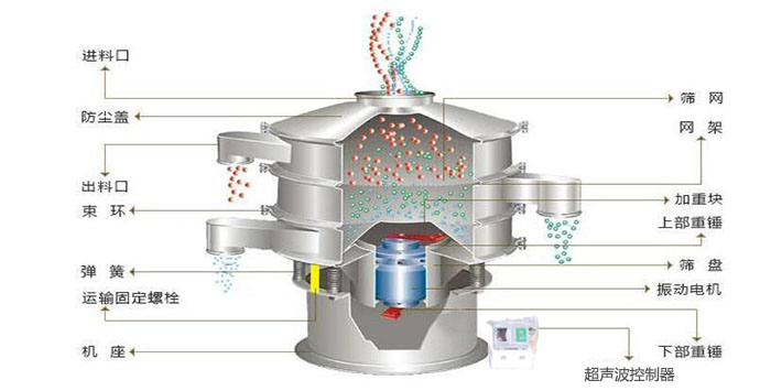 超聲波振動篩有進料口，篩網(wǎng)，防塵蓋，網(wǎng)架，出料口束環(huán)，加重塊，彈簧，機座，振動電機，下部重錘,超聲波控制器等部件。