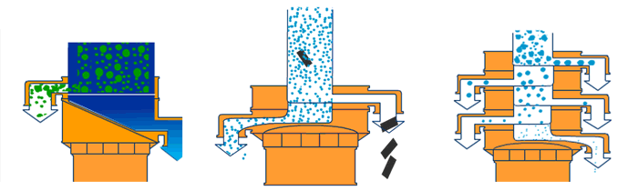 塑料振動篩單機可完成篩分，過濾，除雜三種功能。