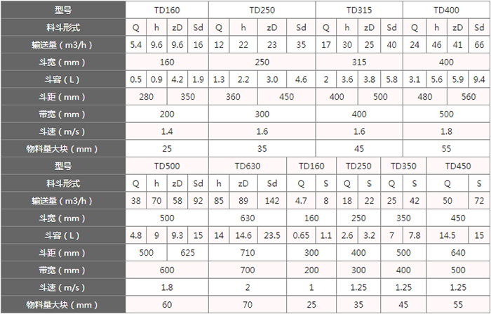 TD型斗式提升機(jī)料斗的主要因素由：型號(hào)，輸送量，斗距，斗容，斗速等。