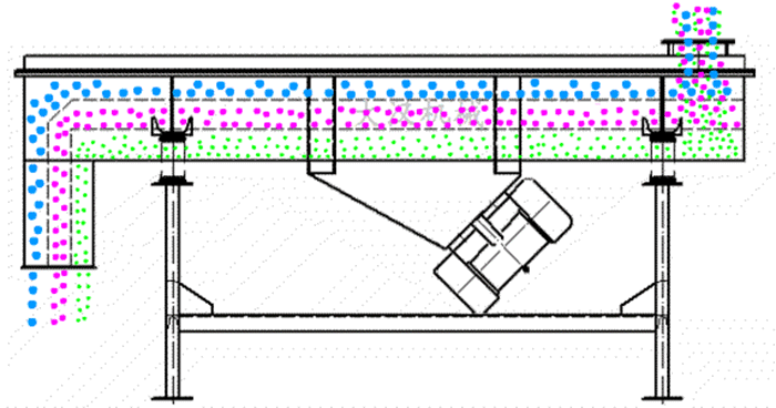 可調(diào)式直線振動篩工作原理：物料從進料口進入篩箱內(nèi)然后由振動電機的振動帶動物料在篩網(wǎng)，上做拋物線運動從而實現(xiàn)物料的篩分。