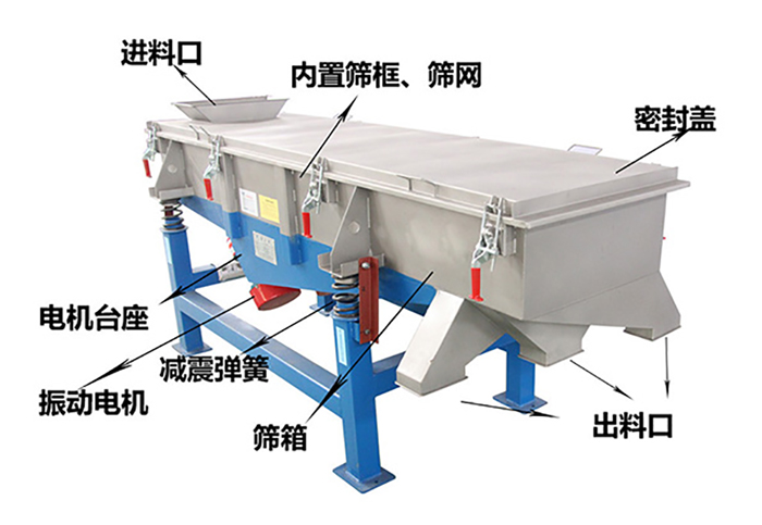 方形振動(dòng)篩由密封蓋，減振彈簧，振動(dòng)電機(jī)，出料口，內(nèi)置篩框等結(jié)構(gòu)。