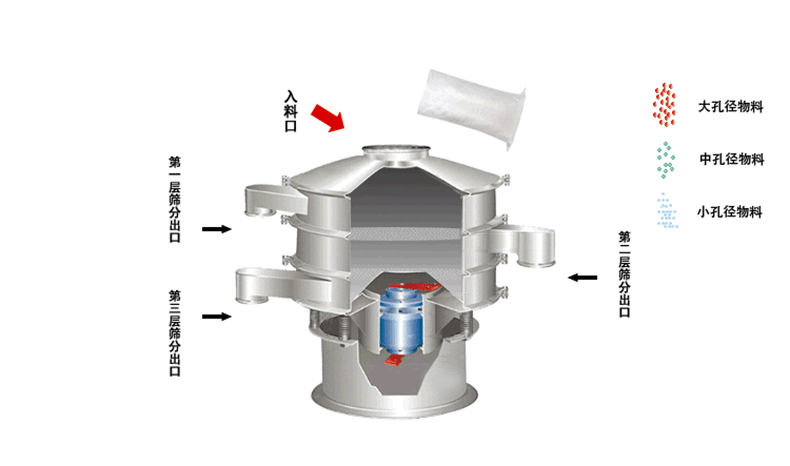 食品振動(dòng)篩工作原理利用偏心塊的角度大小調(diào)整物料運(yùn)動(dòng)軌跡和過網(wǎng)時(shí)長30°-60°為佳。