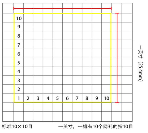 標準10*10目，一英寸(25.4mm)，一排有10個網(wǎng)孔的指10目